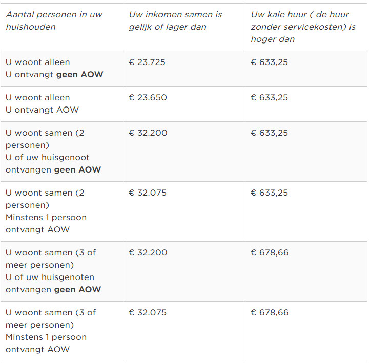 tabel eenmalige huurverlaging 2021